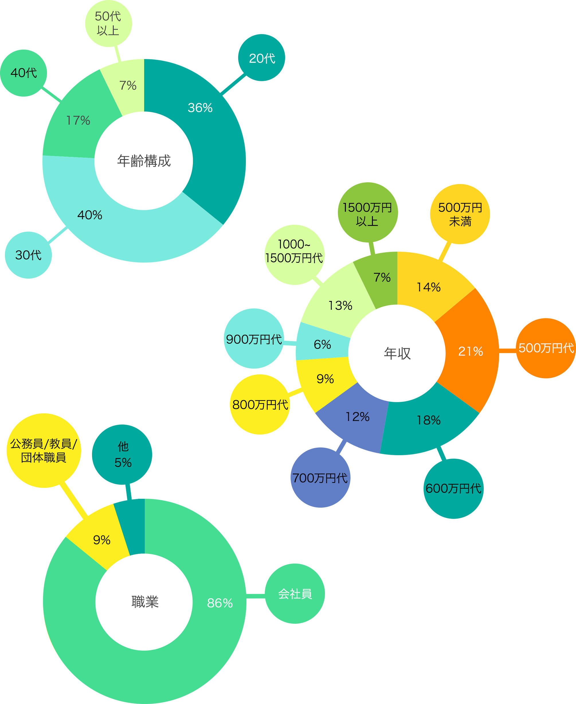 Img chart customer pc
