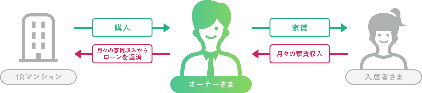 Renosy の不動産投資とは
