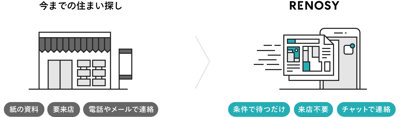今までの住まい探し、RENOSYとの違い